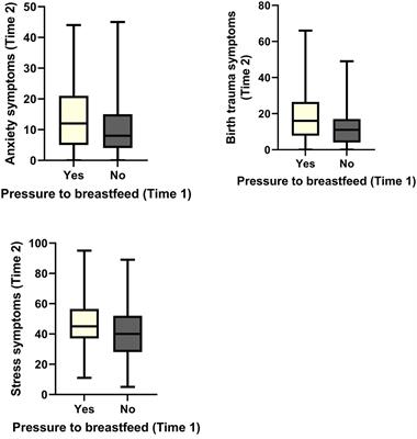 Perceived pressure to breastfeed negatively impacts postpartum mental health outcomes over time